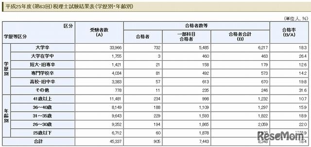 結果表（学歴別・年齢別）