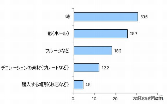 子どもはケーキにどのようなこだわりを持っているか