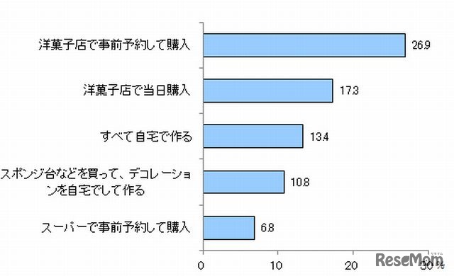クリスマスケーキは、どのように準備することが多いか