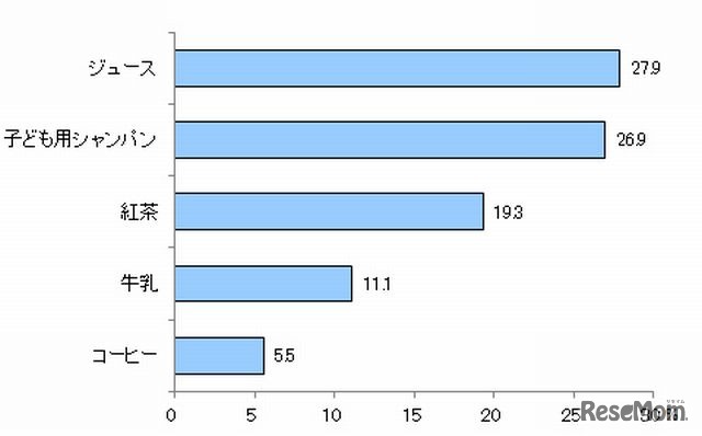 クリスマスケーキを食べるときの飲み物は？