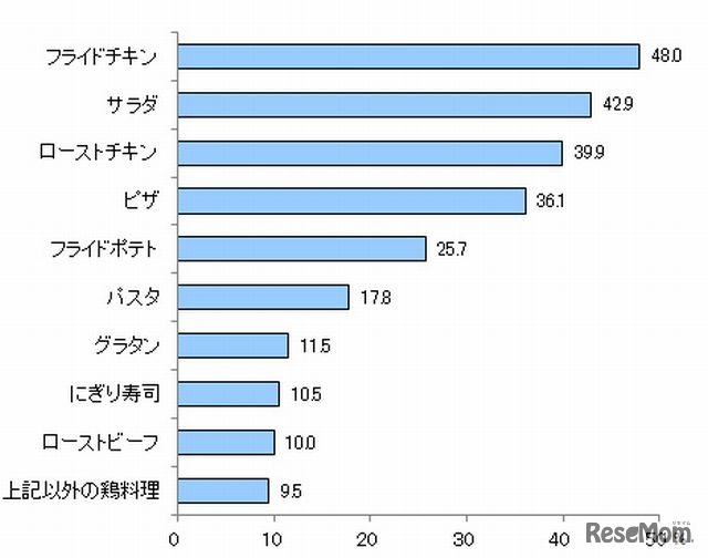 ケーキ以外で、クリスマスによく食べるものは