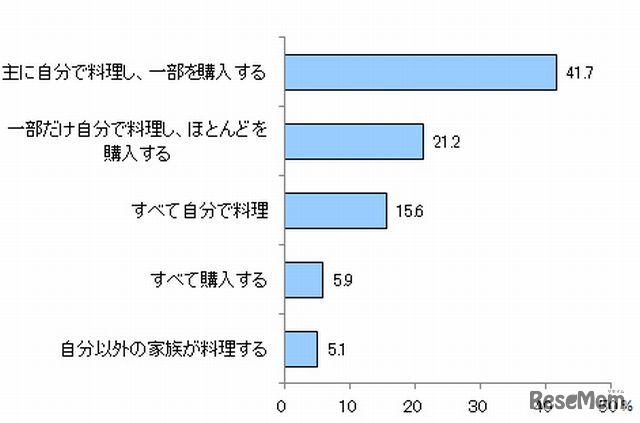 クリスマスの料理はどのように準備するか