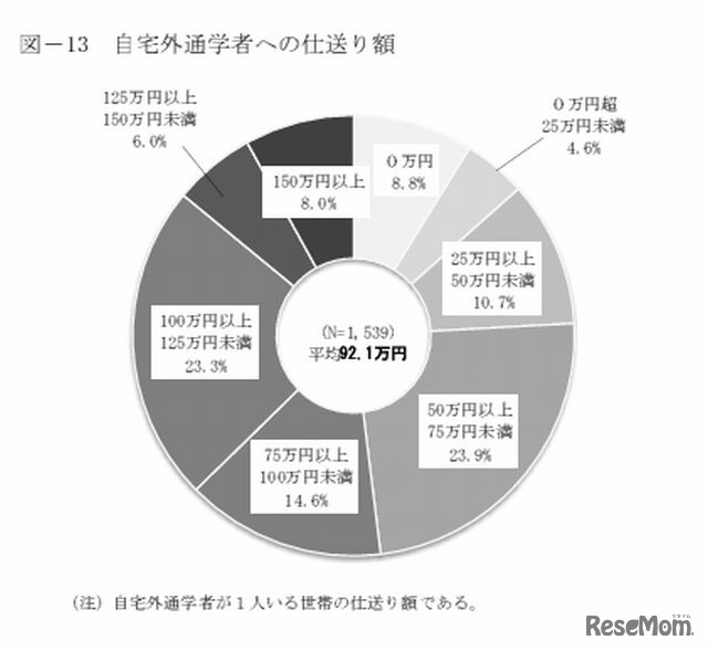 自宅外通学者への仕送り額