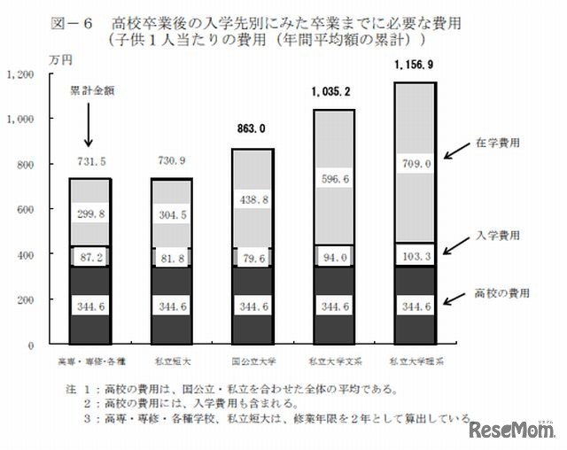 高校卒業後の入学先別にみた卒業までに必要な費用