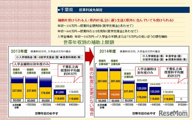 千葉県の授業料減免制度