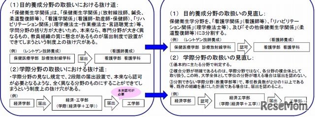 現行制度の問題点と見直しの方向性