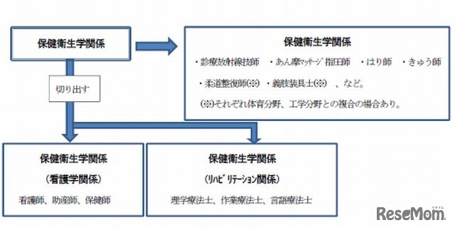 保健衛生学の分類見直し案