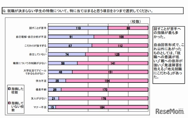 就職が決まらない学生の特徴