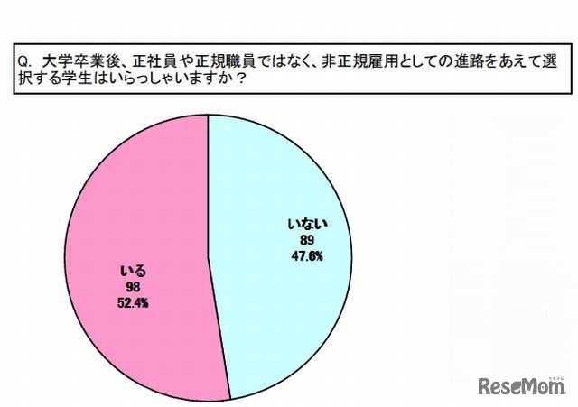 非正規雇用としての進路をあえて選択する学生がいるか