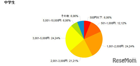 中学生