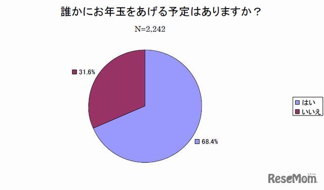 誰かにお年玉をあげる予定はあるか