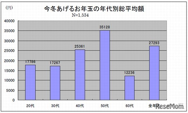 今冬あげるお年玉の年代別総平均額