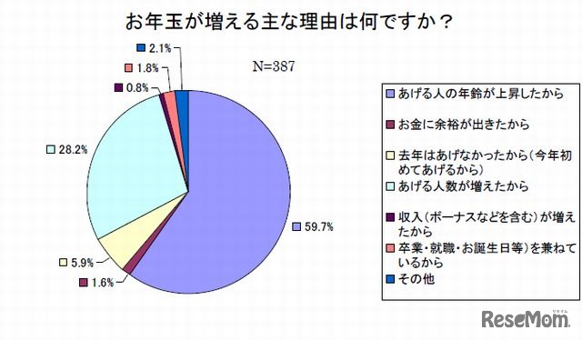 お年玉が増える理由