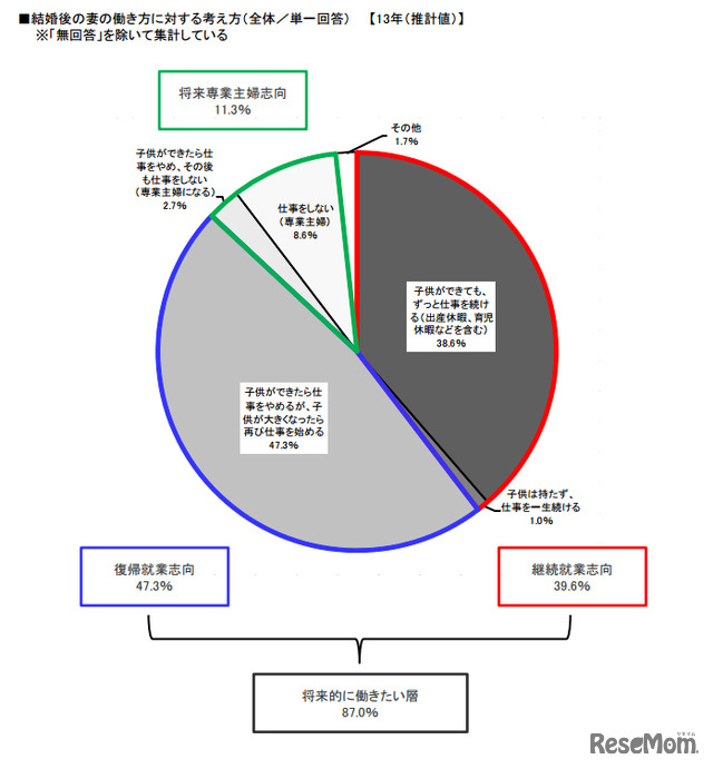 結婚後の妻の働き方に対する考え方