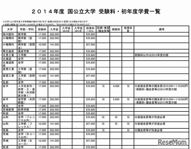 受験料・初年度学費一覧