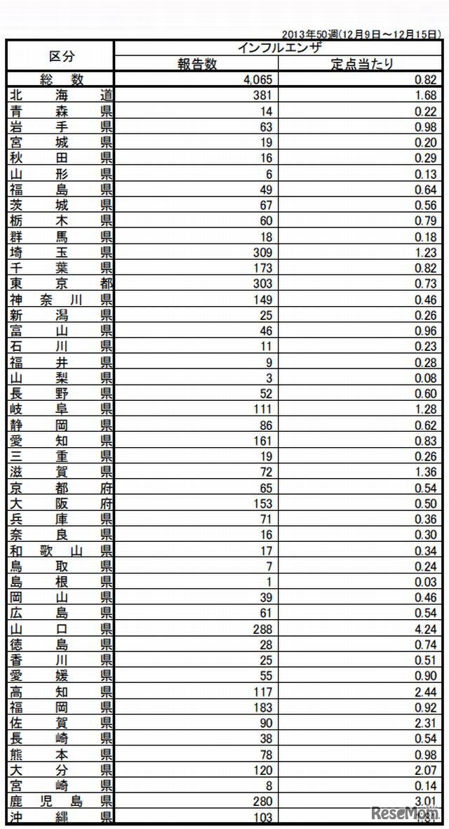 定点当たり報告数（都道府県別）
