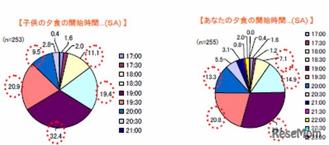 夕食の開始時間