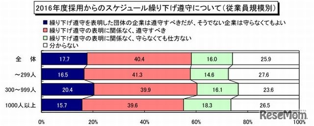 2016年度採用からのスケジュール繰り下げ遵守について