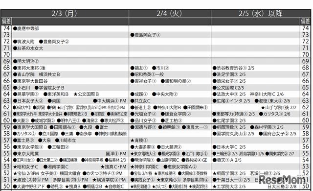 2月3日以降（女子）