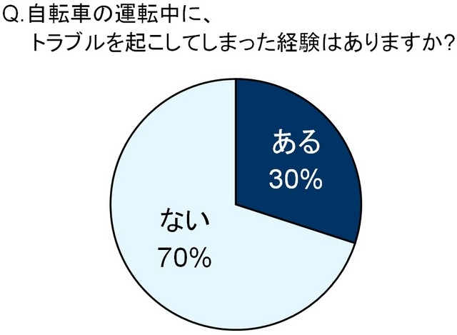 自転車の運転中に、トラブルを起こしてしまった経験はあるか