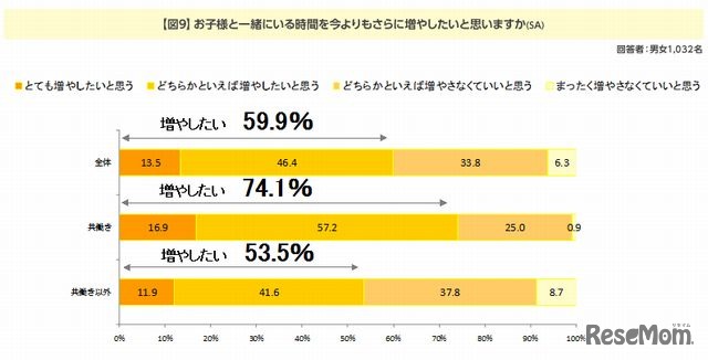 子どもと一緒にいる時間を増やしたいか