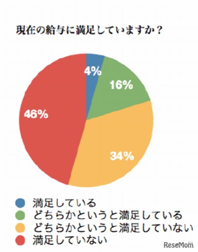 現在の給与に満足しているか