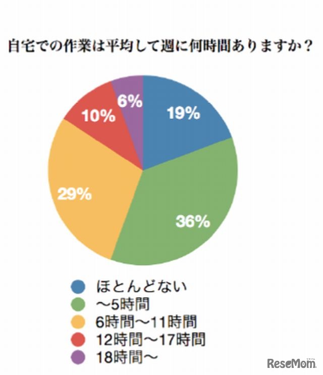 自宅での作業（1週間あたり）