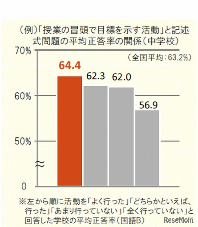 授業の冒頭で目標を示す活動と記述式問題の平均正答率の関係（中学校）