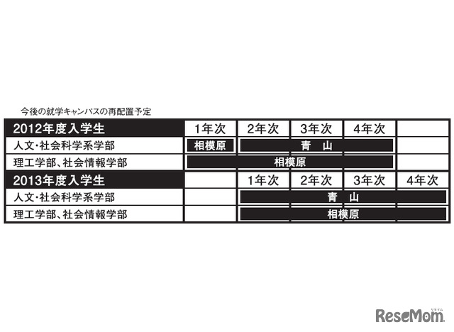 今後の就学キャンパスの再配置予定