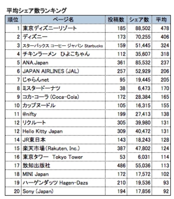 平均シェア数ランキング