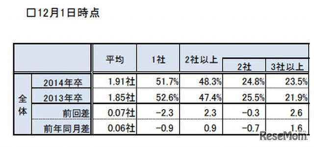 就職内定取得者における内定取得社数