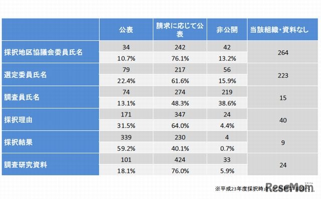 教科書採択の結果・理由等の公表状況（義務教育）