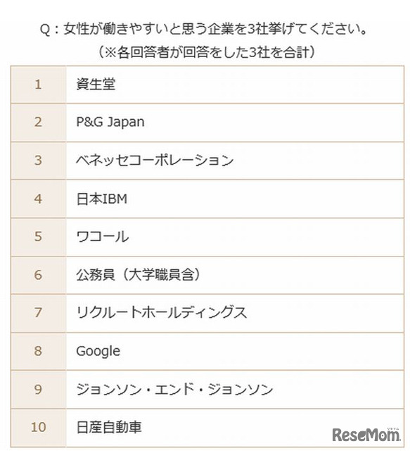 女性が働きやすい企業ベスト10