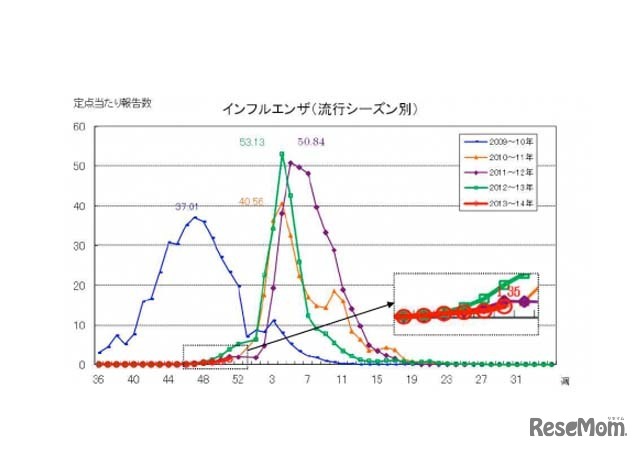 千葉県のインフルエンザ患者報告数