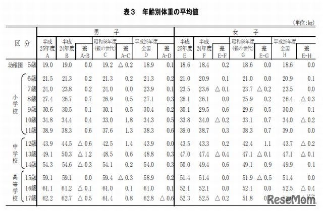 年齢別体重の平均値