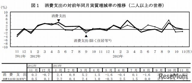 消費支出の推移