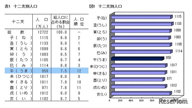 十二支別人口