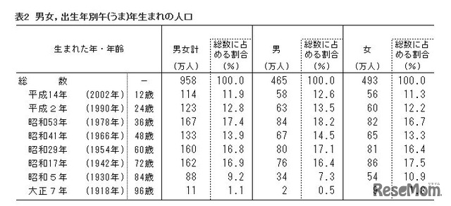 男女・出生年別午年生まれの人口