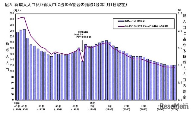 新成人人口及び総人口に占める割合の推移（各年1月1日現在）