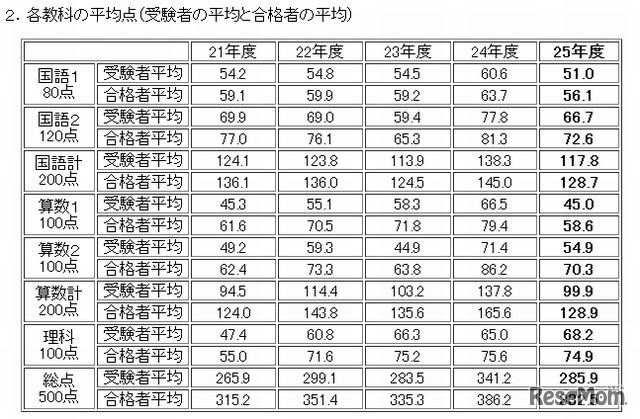 過去の平均点