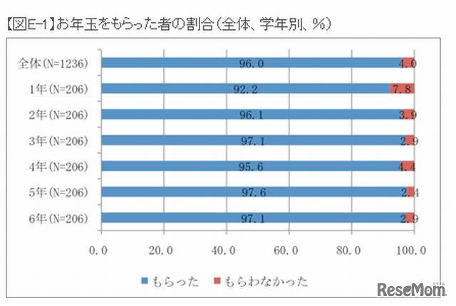 お年玉をもらった者の割合