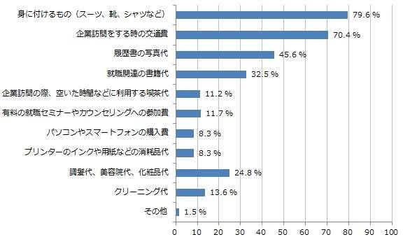 ザ・スーツカンパニー、就活生対象に「就職活動に関する意識調