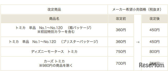 対象商品と価格（詳細）