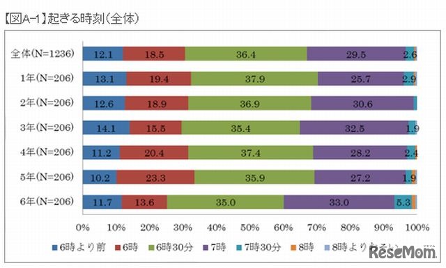 起きる時刻（全体）