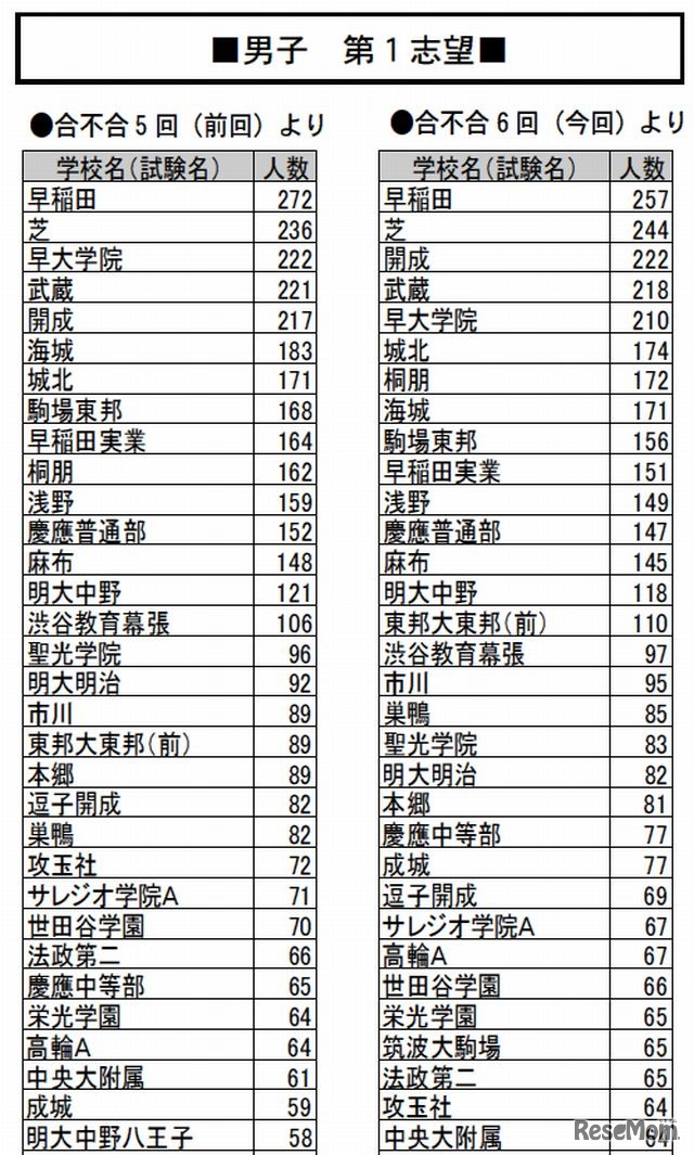 男子第一志望（一部）