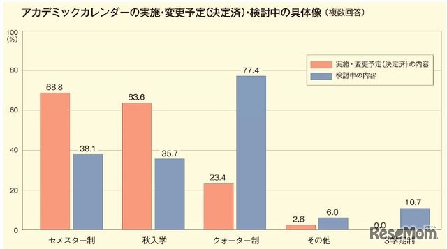 アカデミックカレンダーの実施・変更予定