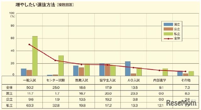 今後増やしたい入試選抜方法