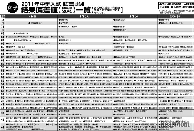 2011年中学入試結果偏差値（女子）