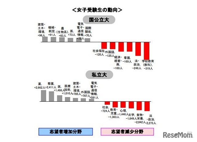 女子受験生の動向