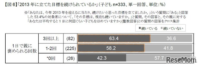 2013年に立てた目標を続けられているか